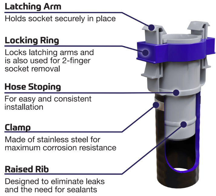 Labeled diagram of Flow-Rite elbow socket showing key parts like clamp, rib, and locking ring.
